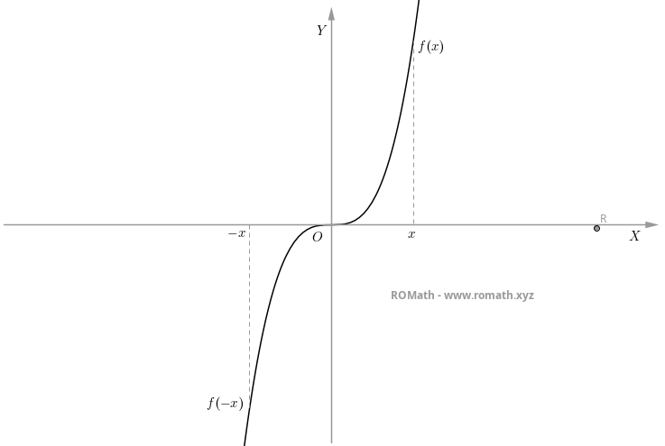 Grafico Funzione Dispari