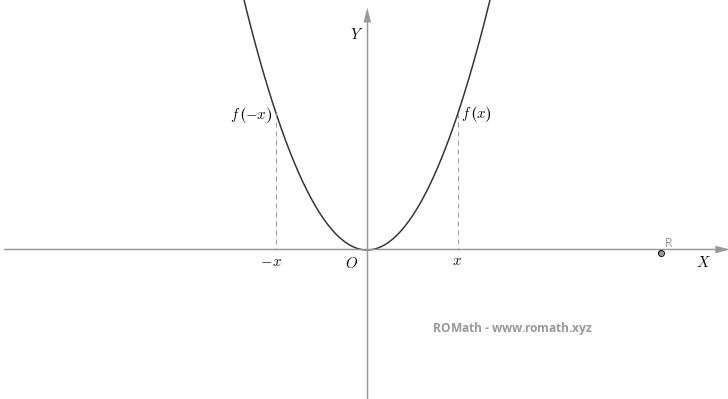 Grafico Funzione Pari